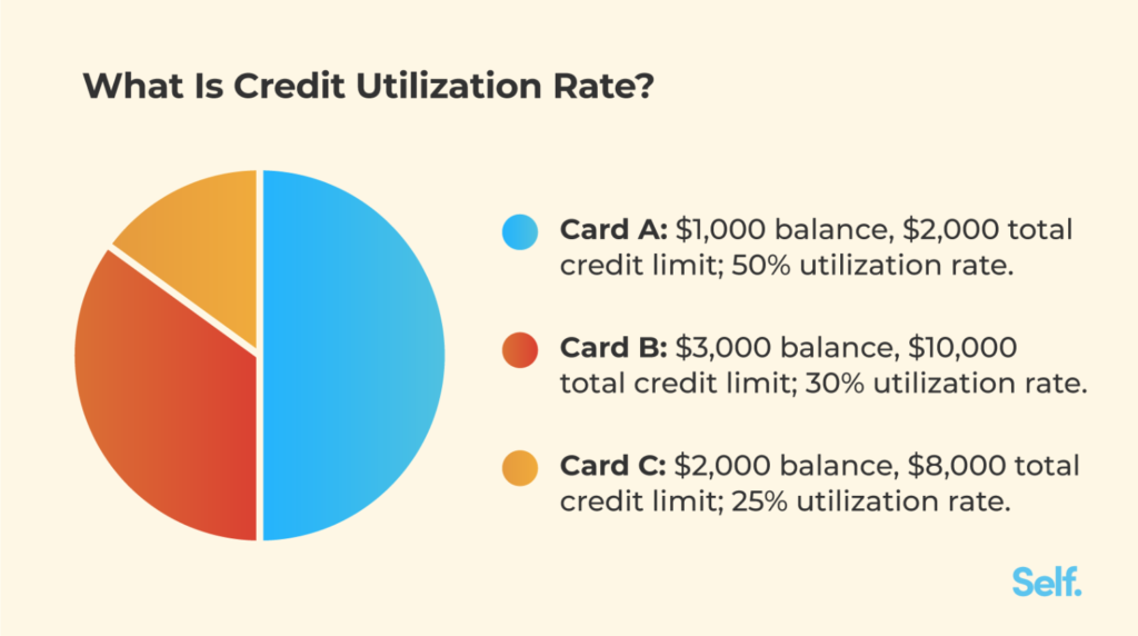 credit utilization
